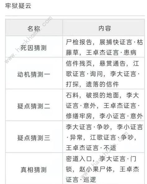 天涯明月刀手游牢狱疑云攻略 牢狱疑云案流程详解图片2