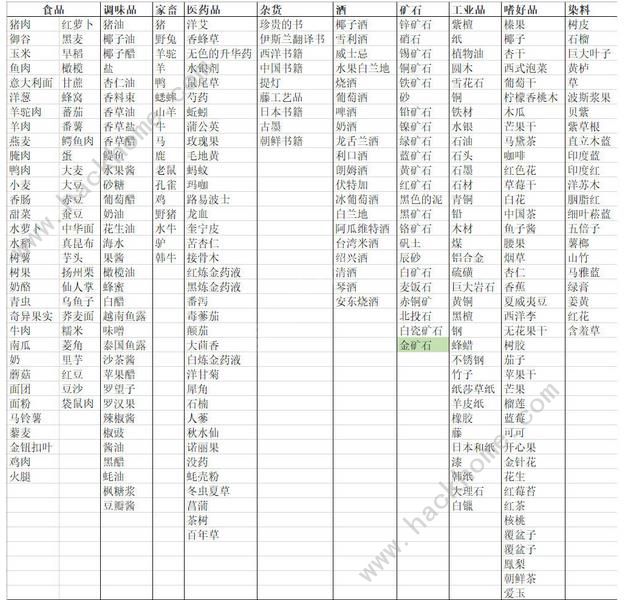 航海日记1.6.4商品出货价格表图片3