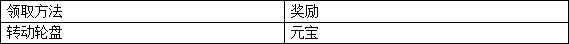 妖神传说手游公测福利大全 妖神传说手游公测福利汇总图片3