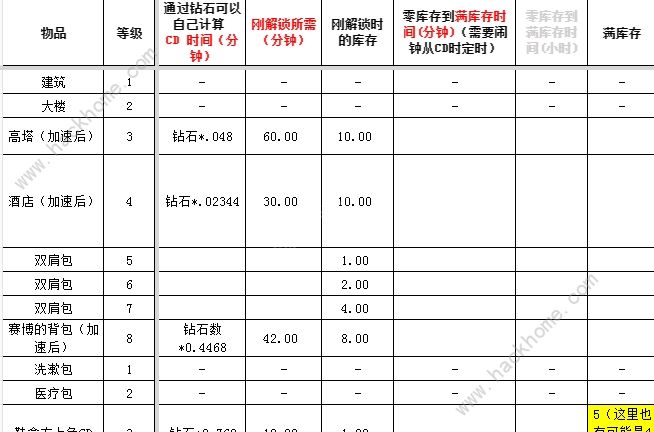 肥鹅健身房冷却时间表 全物品冷却时间一览图片3