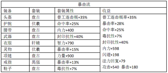 大挂武林暴击流实战数据分析[多图]图片2