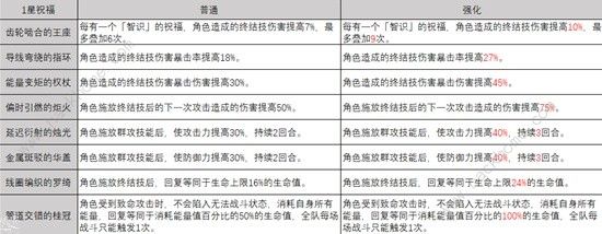 崩坏星穹铁道模拟宇宙智识命途怎么样 模拟宇宙智识命途属性效果详解图片6