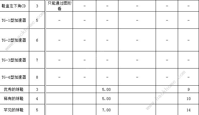 肥鹅健身房冷却时间表 全物品冷却时间一览图片1