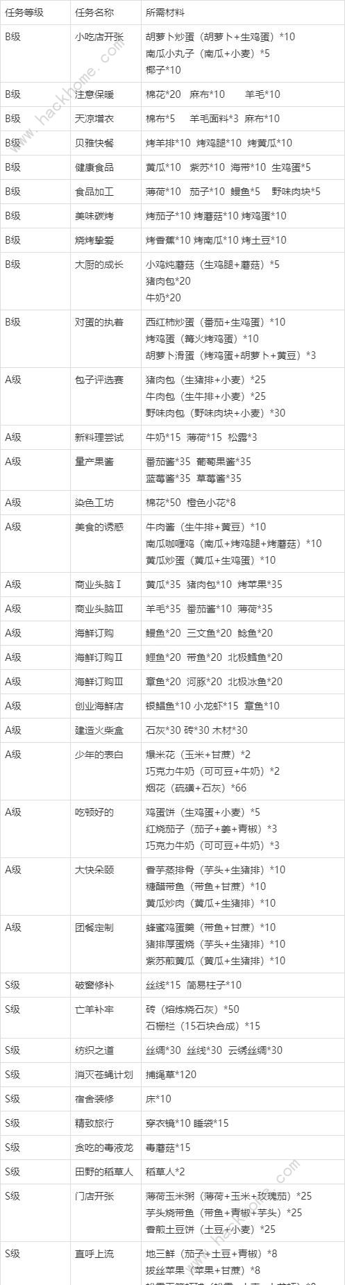 创造与魔法咕叽的订单奖励是什么 11月咕叽的订单食谱大全图片3