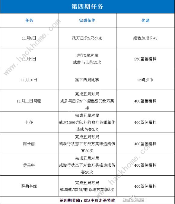 lol手游kda活动攻略大全 第1-5期所有任务及奖励总汇图片4