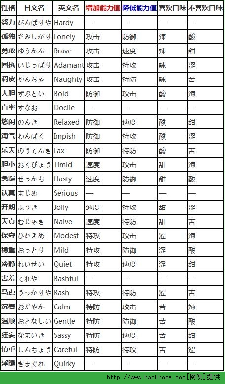 口袋妖怪复刻精灵性格全解析[多图]图片3