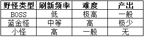 远古传说手游野外玩法全面解析[多图]图片4