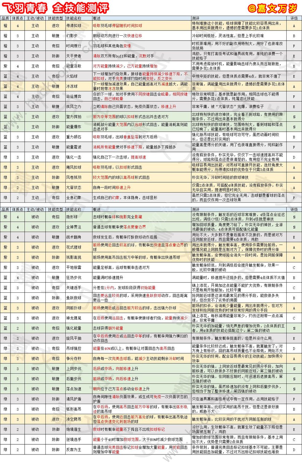 飞羽青春攻略大全 全技能强度总汇​