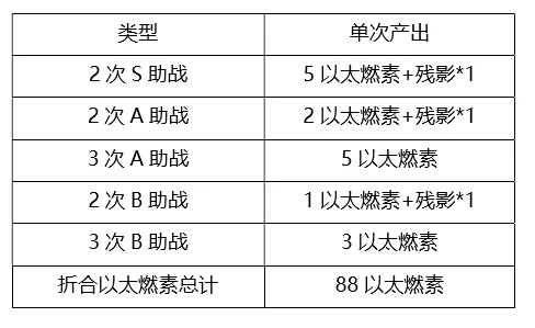 崩坏3V3.2版本悬赏委托攻略 3.2版本悬赏委托速刷攻略图片7