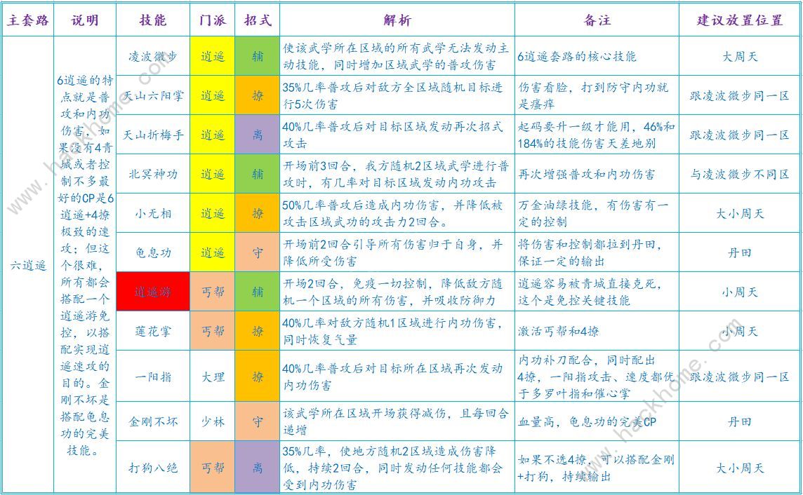 寸心之争手游六逍遥速攻套攻略 六逍遥速攻套搭配强度详解图片2