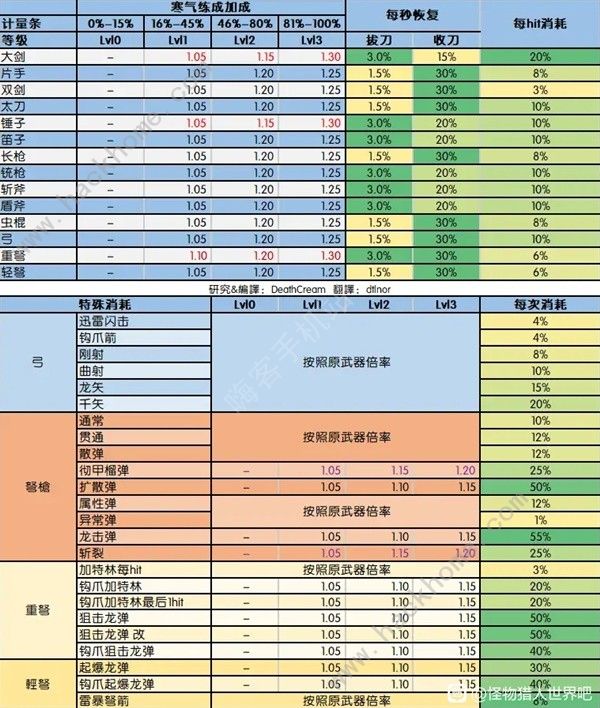 怪物猎人世界双刀怎么打歼世灭尽龙 双刀歼世灭尽龙速通打法技巧图片2