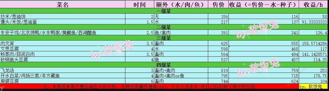 江湖悠悠菜品收益表 菜品收益怎么最大化图片1