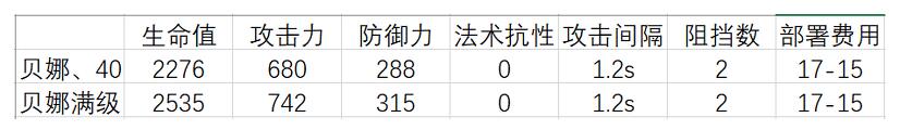 明日方舟贝娜精二材料汇总 贝娜精二材料一览图片2