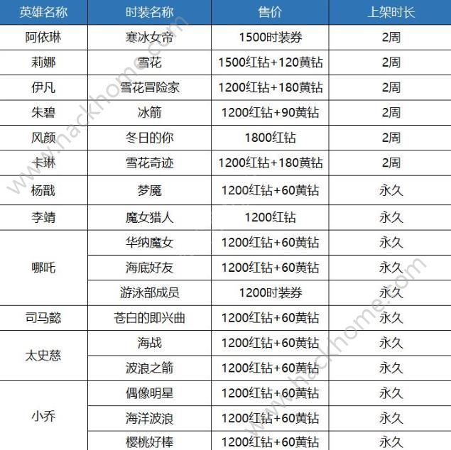 十二战纪4月12日更新公告 新增八位新英雄图片13