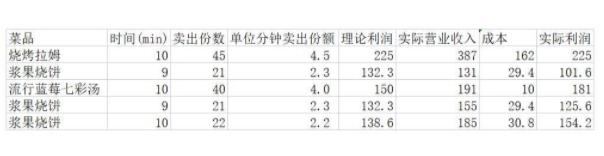 摩尔庄园手游餐厅最快盈利攻略 餐厅营业时间及菜谱推荐图片1