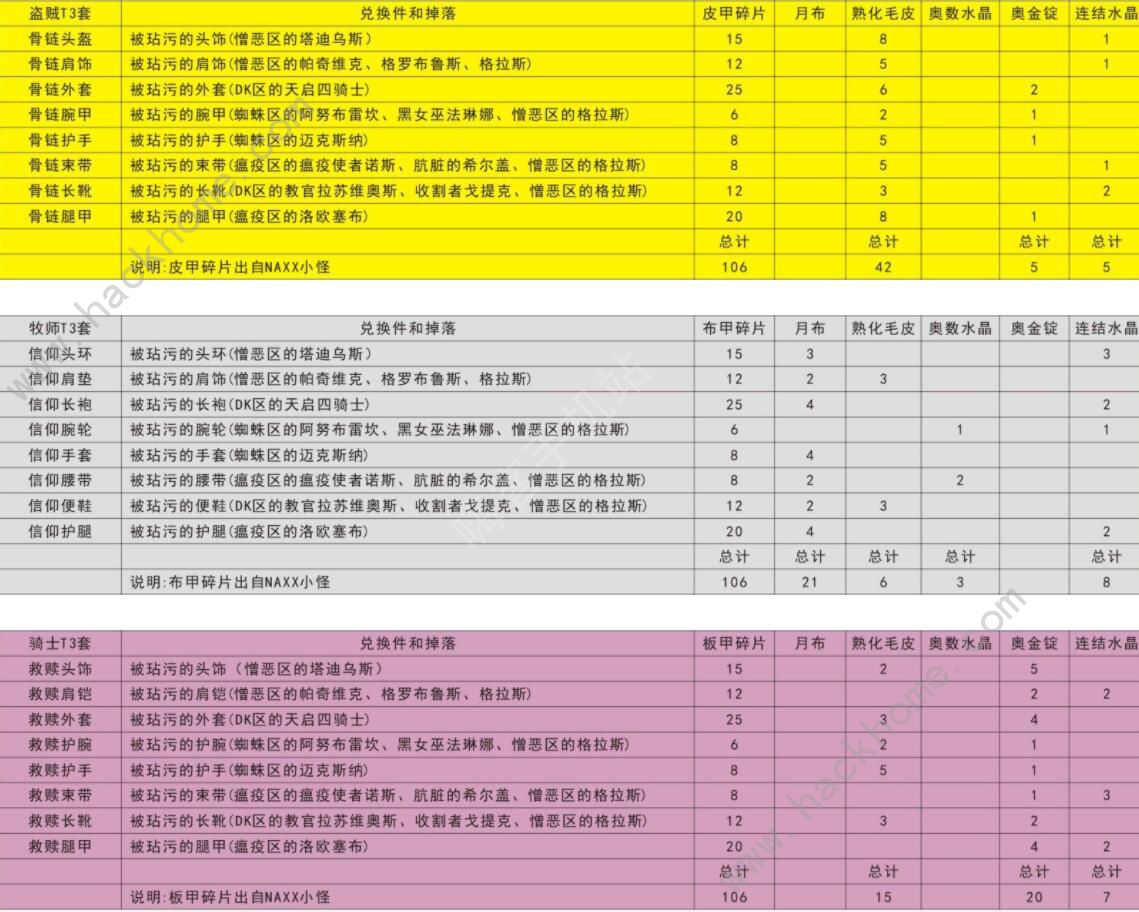 魔兽世界怀旧服t3套装兑换列表 全职业t3材料兑换表图片3