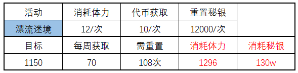 崩坏3挑战军备商店攻略 搬空商店及金徽获取攻略汇总图片5