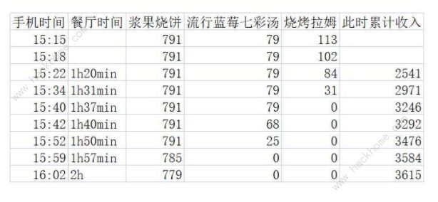 摩尔庄园手游餐厅最快盈利攻略 餐厅营业时间及菜谱推荐图片2