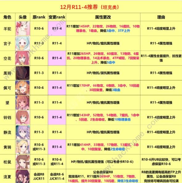 公主连结rank11推荐 国服rank11推荐表图片1