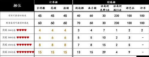 桃源深处有人家桃源乡赶集奖励大全 桃源乡赶集奖励有哪些图片3