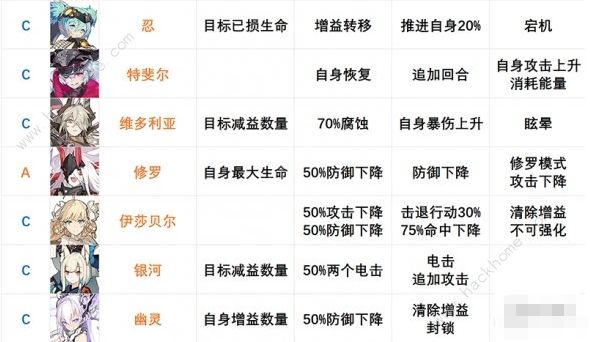 机动战姬聚变角色强度榜大全 2021节奏榜一览图片3