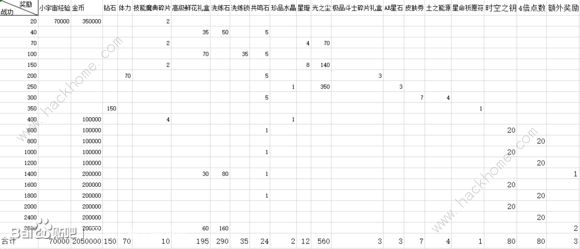 圣斗士星矢手游新版十二宫简单、中等、困难奖励表图片1