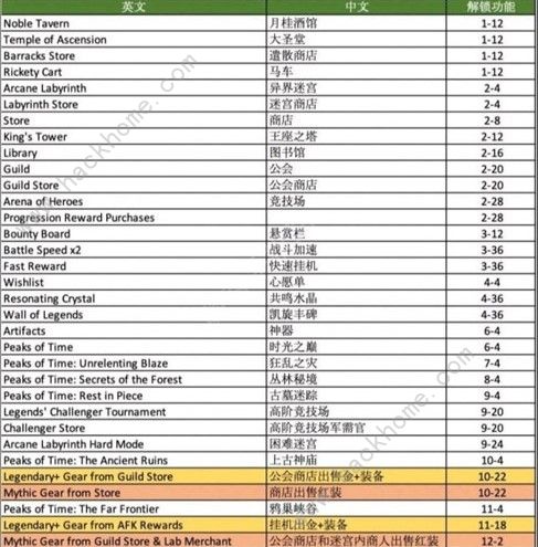 剑与远征挂机收益有多少 挂机收益表一览​