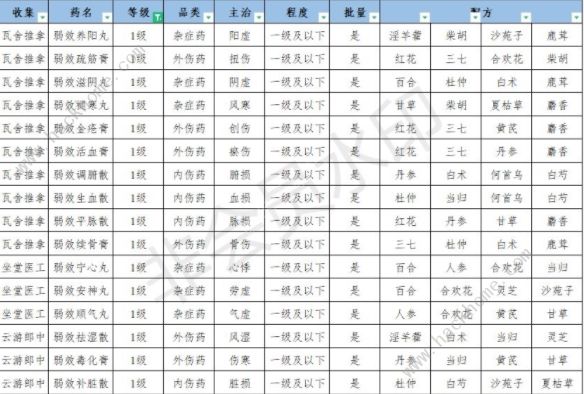 江湖悠悠丹药配方大全 2021丹药配方材料总汇图片3