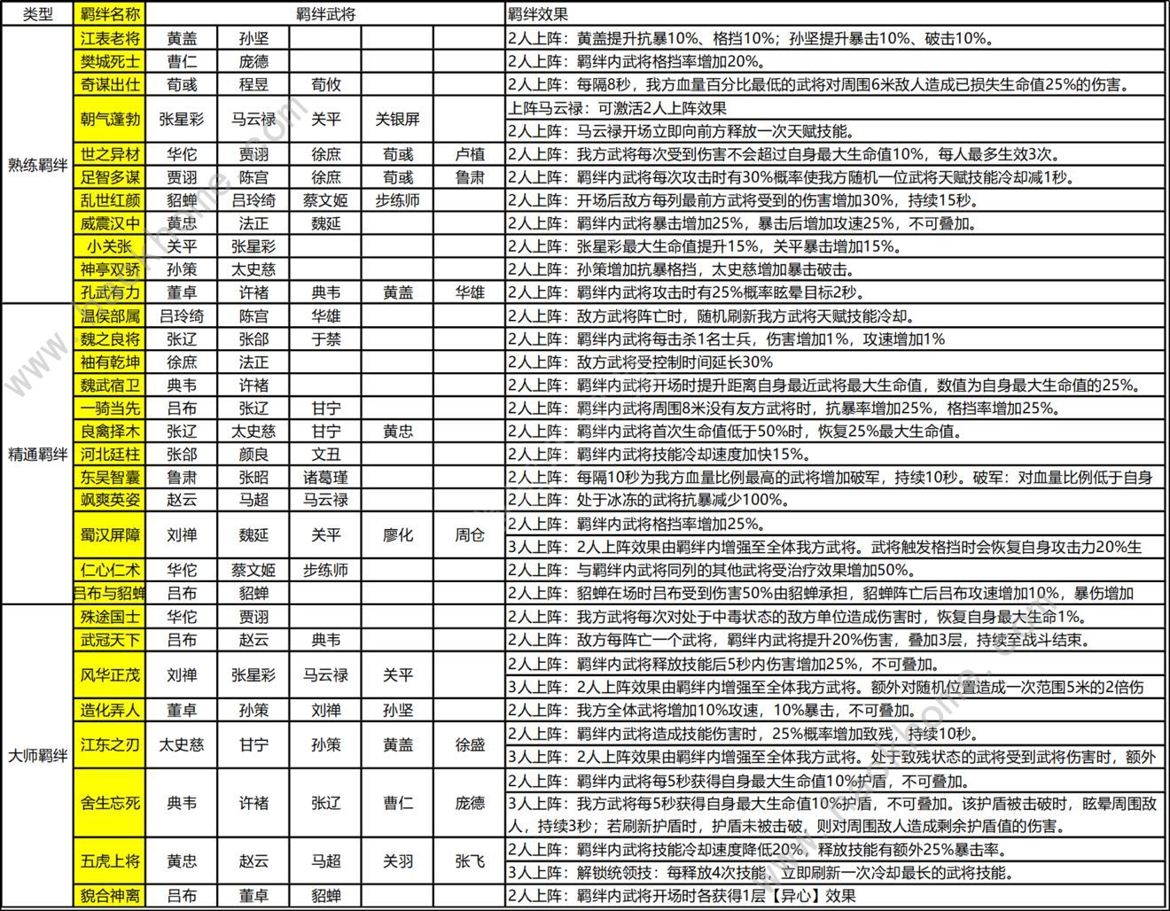 乱世逐鹿风起三国武将羁绊攻略 全武将羁绊属性总汇图片3