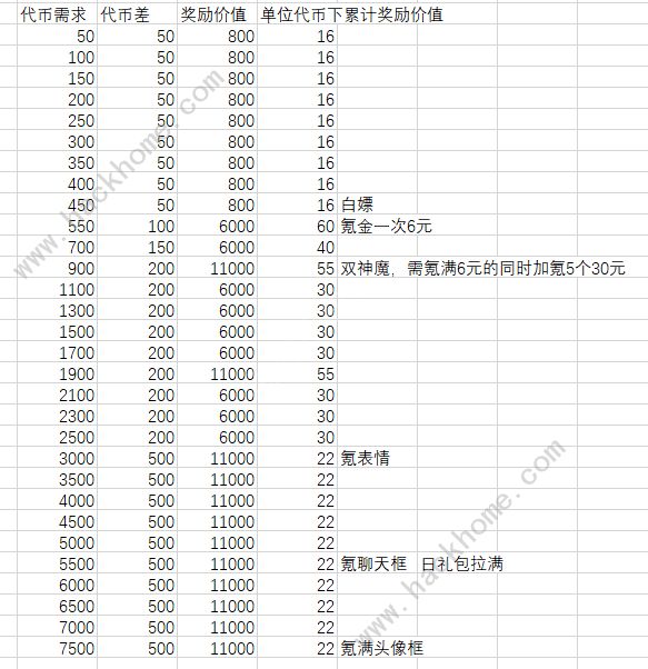 剑与远征珠贝之心活动全收益汇总 珠贝之心多少钱可以拿到全奖励图片3