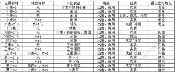 江湖悠悠食谱配方大全 玉米/胡萝卜/酒谱/宫保鸡丁食谱解锁图片2