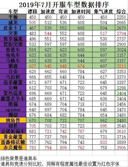 跑跑卡丁车官方竞速版2019会出哪些车 未来赛车上线时间排行榜图片5