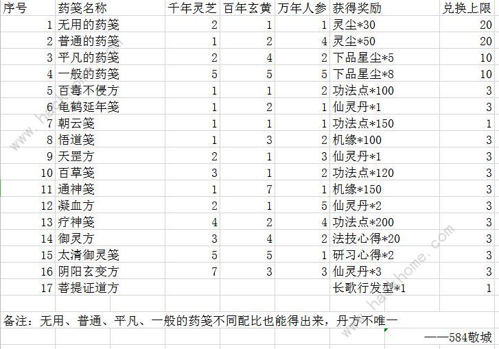 一念逍遥药方大全 相助长歌全炼药配方攻略图片2