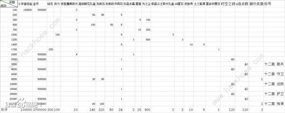 圣斗士星矢手游新版十二宫简单、中等、困难奖励表图片2