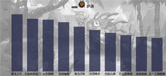 炉石传说2017年6月单卡登场排行 帕奇斯依旧称王图片8