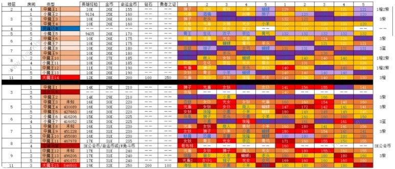 剑与远征异界迷宫怎么重置 异界迷宫解析图片2