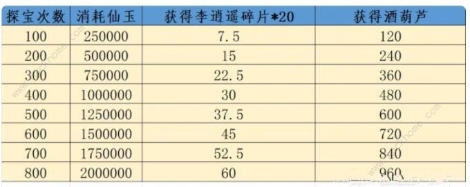 梦幻西游网页版李逍遥伙伴怎么得 李逍遥伙伴获取及升星技巧图片3