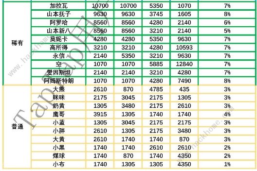 网红奶茶店员工大全 全员工满星满级属性一览图片2