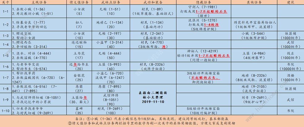 江湖悠悠装备怎么得 全关卡装备获取攻略