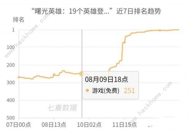 曙光英雄为什么突然爆火 2023王者荣耀玩家流失严重原因解析图片3