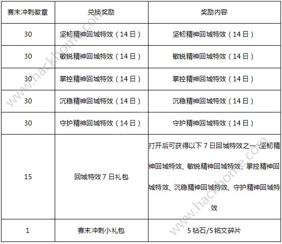 王者荣耀4月10日更新公告 马可波罗重新上线图片2