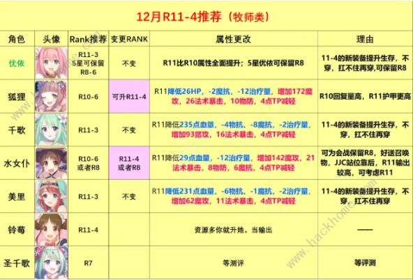 公主连结rank11推荐 国服rank11推荐表图片3