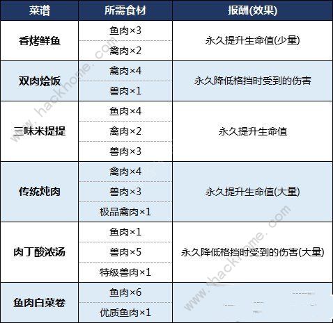 生化危机8食谱总汇 所有食材及禽肉获取详解图片2