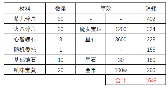 崩坏3挑战军备商店攻略 搬空商店及金徽获取攻略汇总图片2