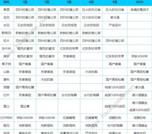 大自然物语地形产出攻略 所有地形资源总汇图片3