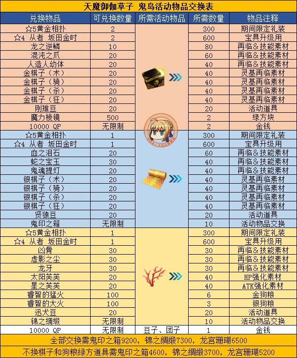 FGO8月鬼岛活动兑换材料攻略 鬼岛活动材料兑换表[图]​