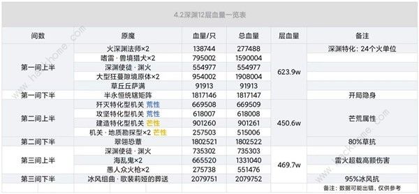 原神4.2版本深境螺旋第12层怎么配队 4.2深境螺旋第12层阵容推荐图片3