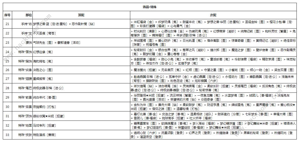 奇迹暖暖星依云渚怎么高分搭配 星依云渚完美搭配攻略图片3