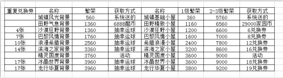 跑跑卡丁车手游龙行华夏繁荣度怎么算 龙行华夏繁荣度计算详解图片1