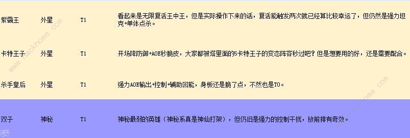 不休战队英雄强度排行大全 不休战队2021最强英雄是哪些[多图]图片2